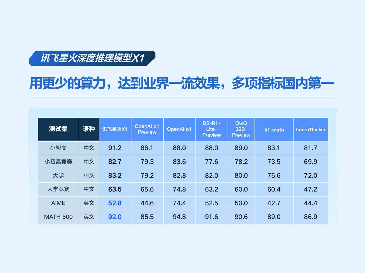 业界唯一！科大讯飞发布首个基于全国产算力的深度推理大模型X1！
