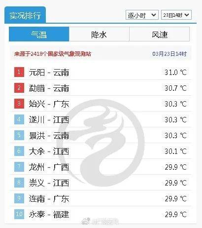 降温！广州最低或只有10℃，就在本周……