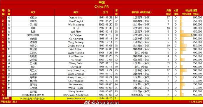 国足战澳大利亚23人大名单：王钰栋首次入选，塞鸟在列