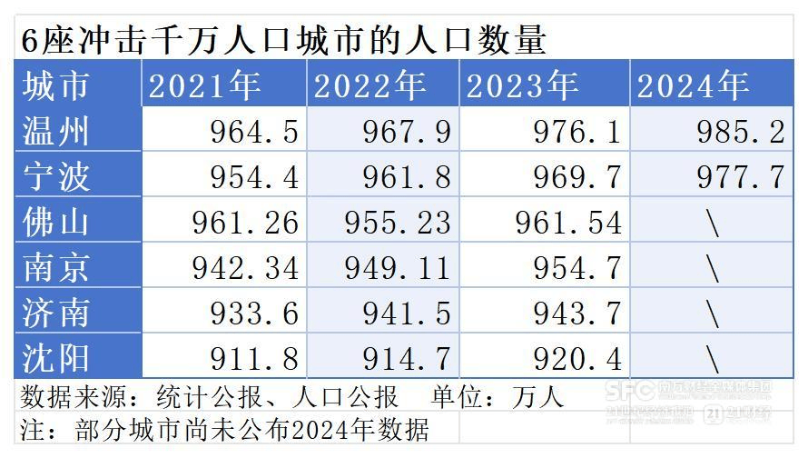 6座城市，冲刺千万人口大市！