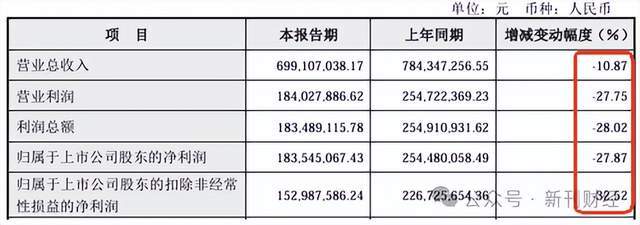 机构投资者数量锐减！寿仙谷二代兄弟接棒面临营销改革等多个挑战