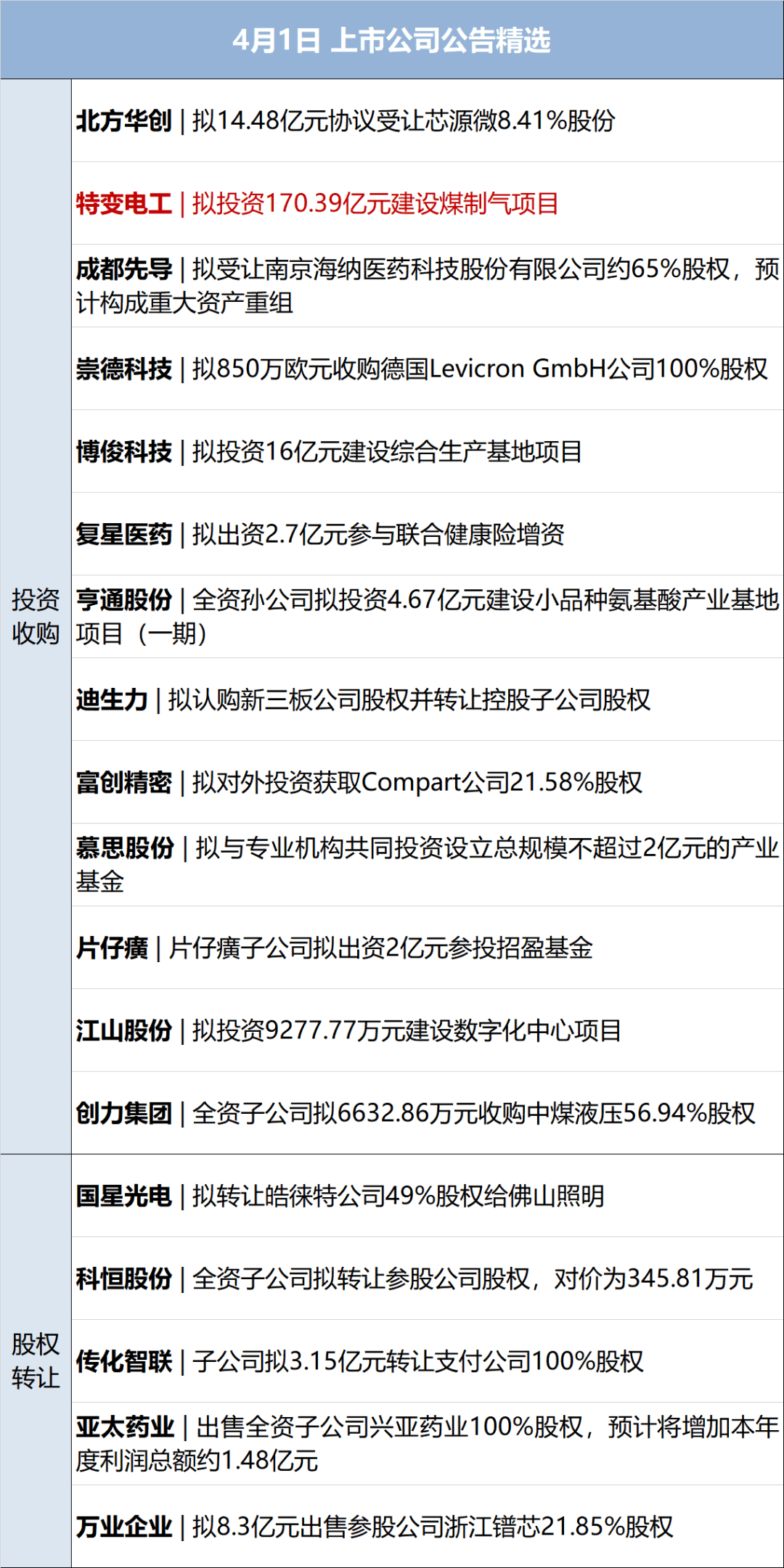 李嘉诚旗下长和拟向美财团出售港口资产将被审查，外交部回应；特朗普明天将定最终关税政策；国际油价大涨；华为营收超八千亿元丨每经早参