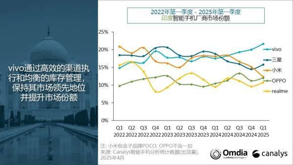 印度手机市场开年遇冷：vivo出货第一，三星小米均大跌