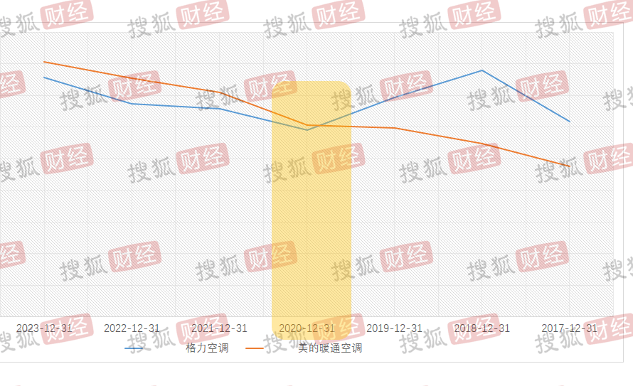 格力、美的“玩文字游戏”，争家用空调销量第一，两者消费电器营收差距已超1200亿