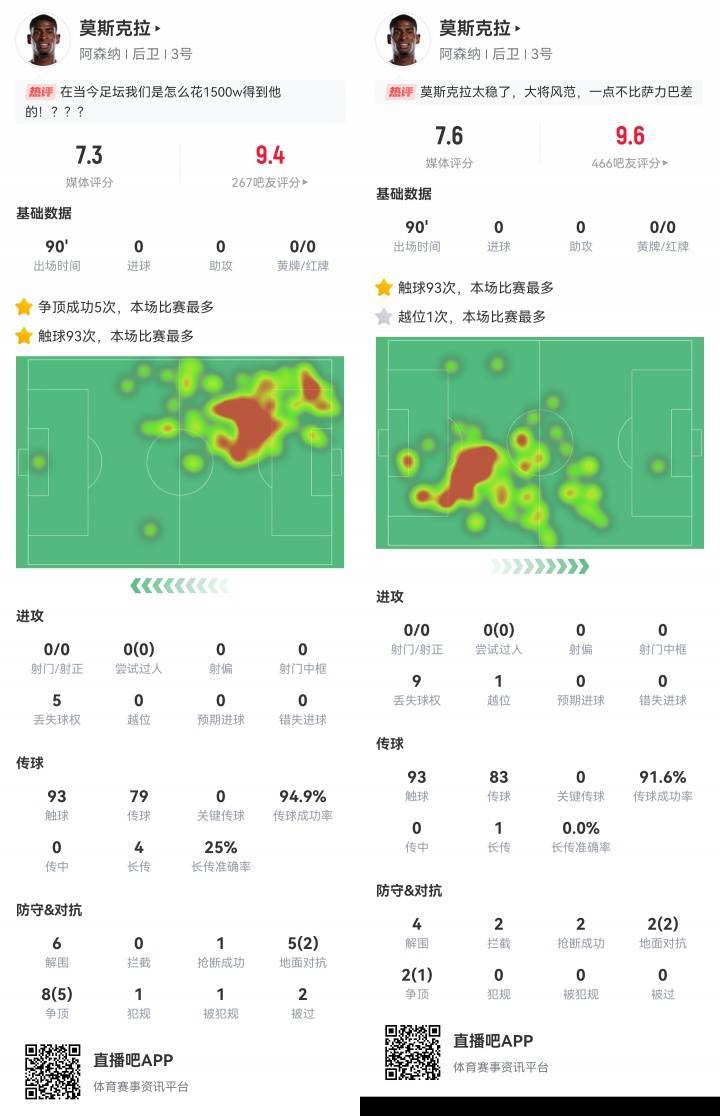最佳签约？出球好防守稳，枪迷盛赞莫斯克拉：1500万简直像抢劫