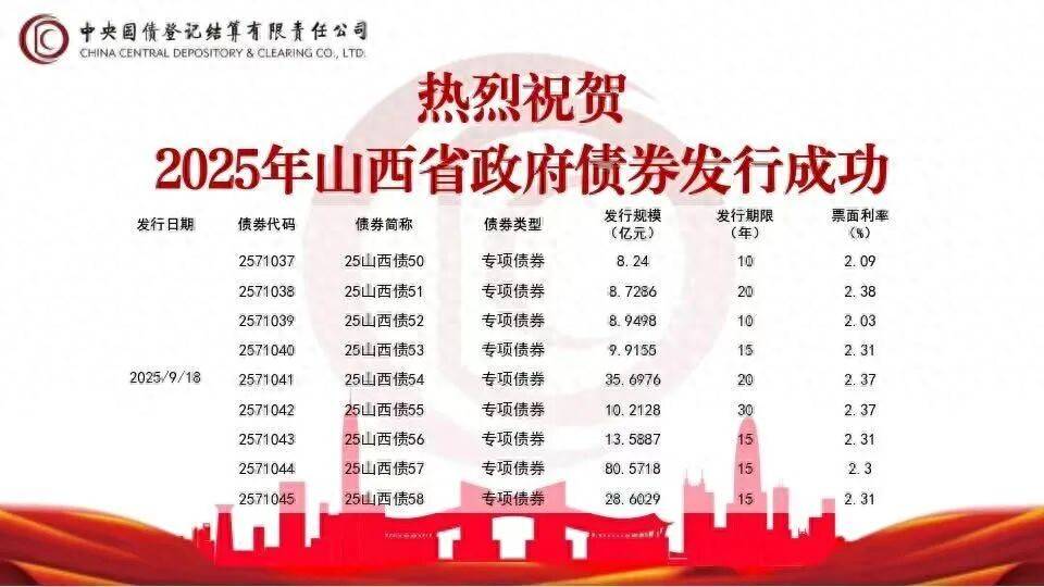 204.51亿元!山西省成功发行第八批政府债券