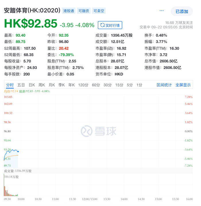 烟花秀之后，安踏股价下跌4%