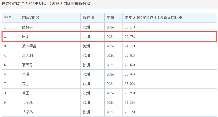 日本人快“死不起”了!送日本人“入土”的生意,正在被中国人承包