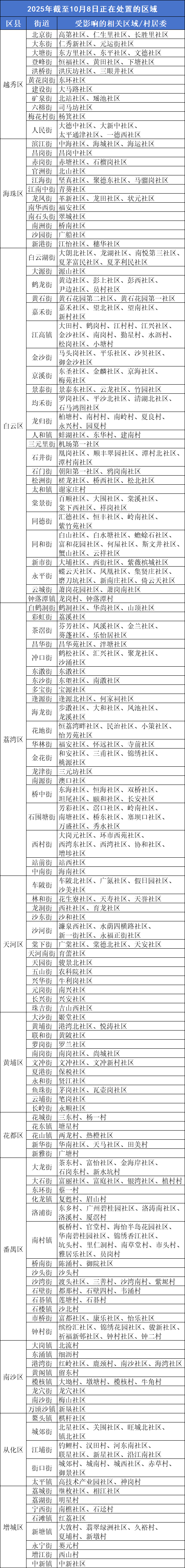 广州疾控:这些区域正处置疫情,存传播风险