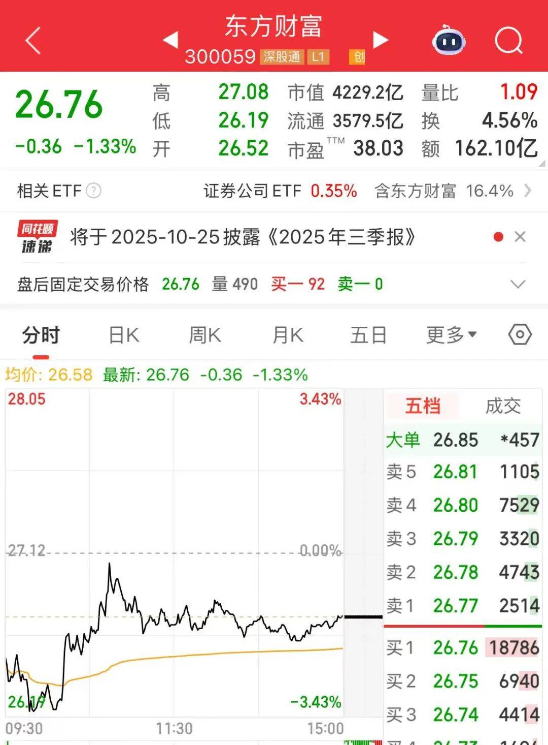 58亿元,东方财富实控人亲属再次转让,最新结果出炉!