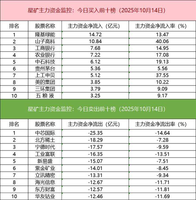数据看盘IM期指多头连续两日大幅加仓 机构、量化甩卖多只芯片股