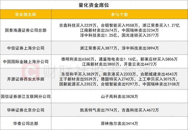 数据看盘IM期指多头连续两日大幅加仓 机构、量化甩卖多只芯片股