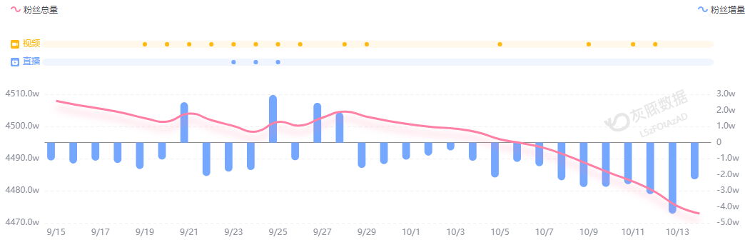 小米汽车直播间遭网暴,雷军抖音账号半个月掉粉30万