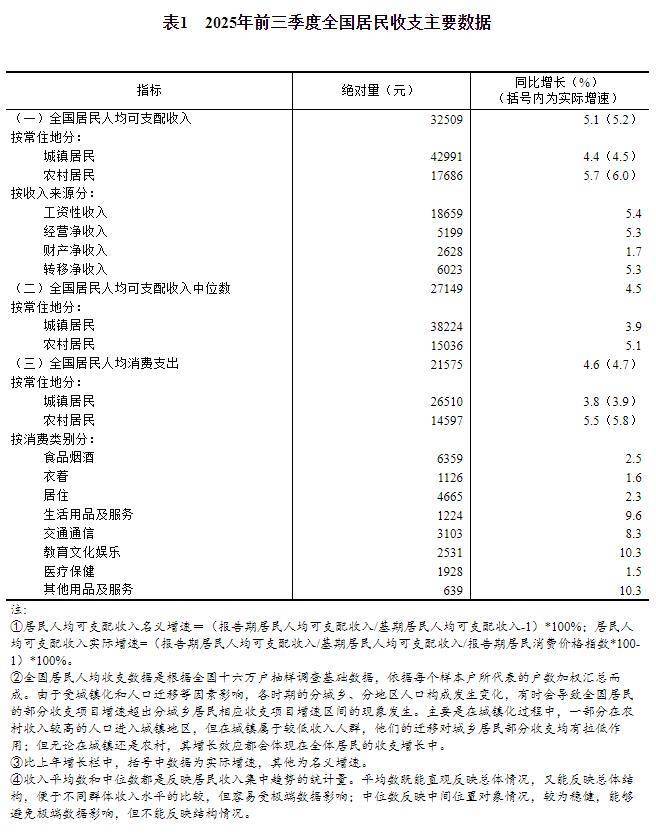 国家统计局：前三季度全国居民人均可支配收入32509元