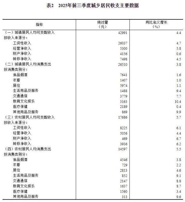国家统计局：前三季度全国居民人均可支配收入32509元