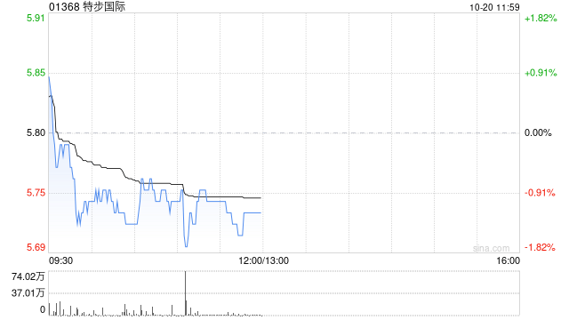 招商证券香港:维持特步国际“增持”评级 目标价7.7港元