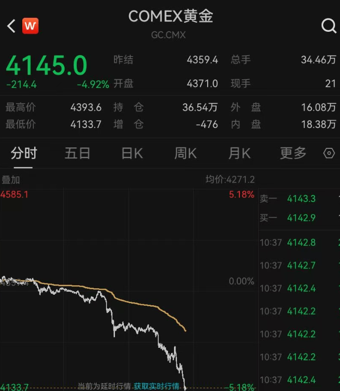 深夜突发,金价崩了!短短7小时,就跌掉240多美元,网友懵圈:我今天刚买啊