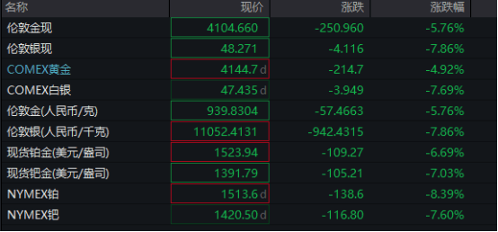 深夜，暴跌！金价重挫5%，黄金股也跳水！