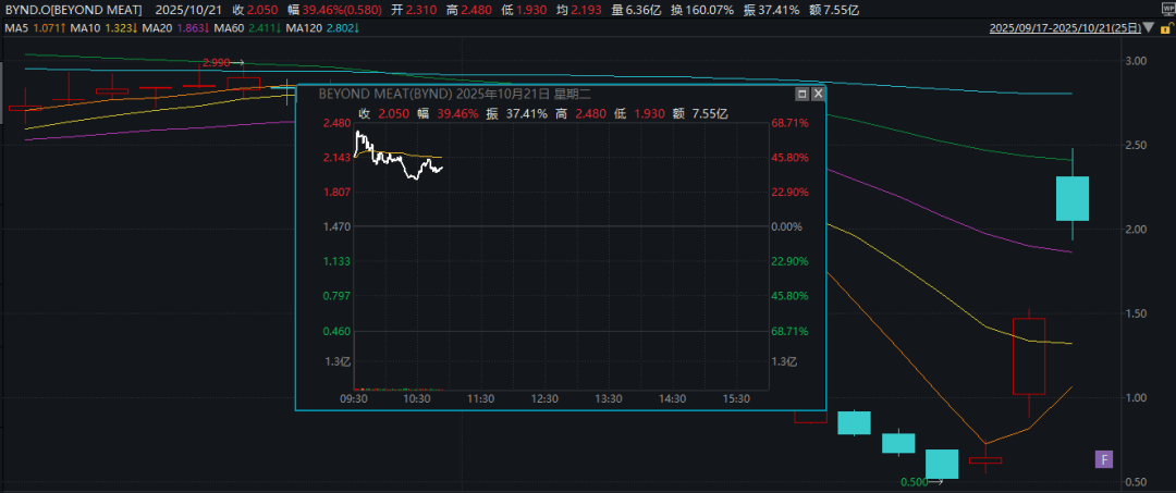 深夜，暴跌！金价重挫5%，黄金股也跳水！