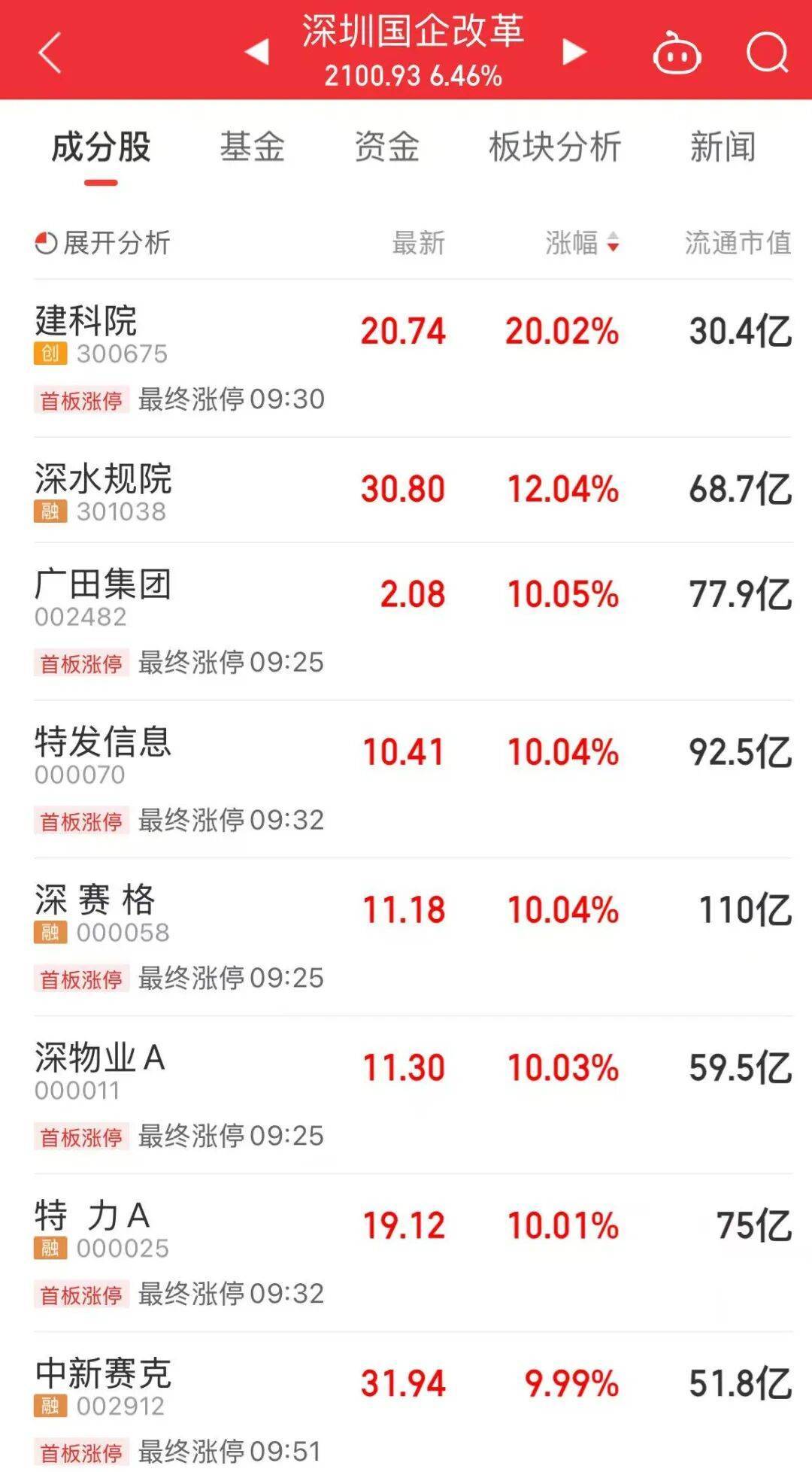 5分钟封涨停!人气龙头股,10天9板