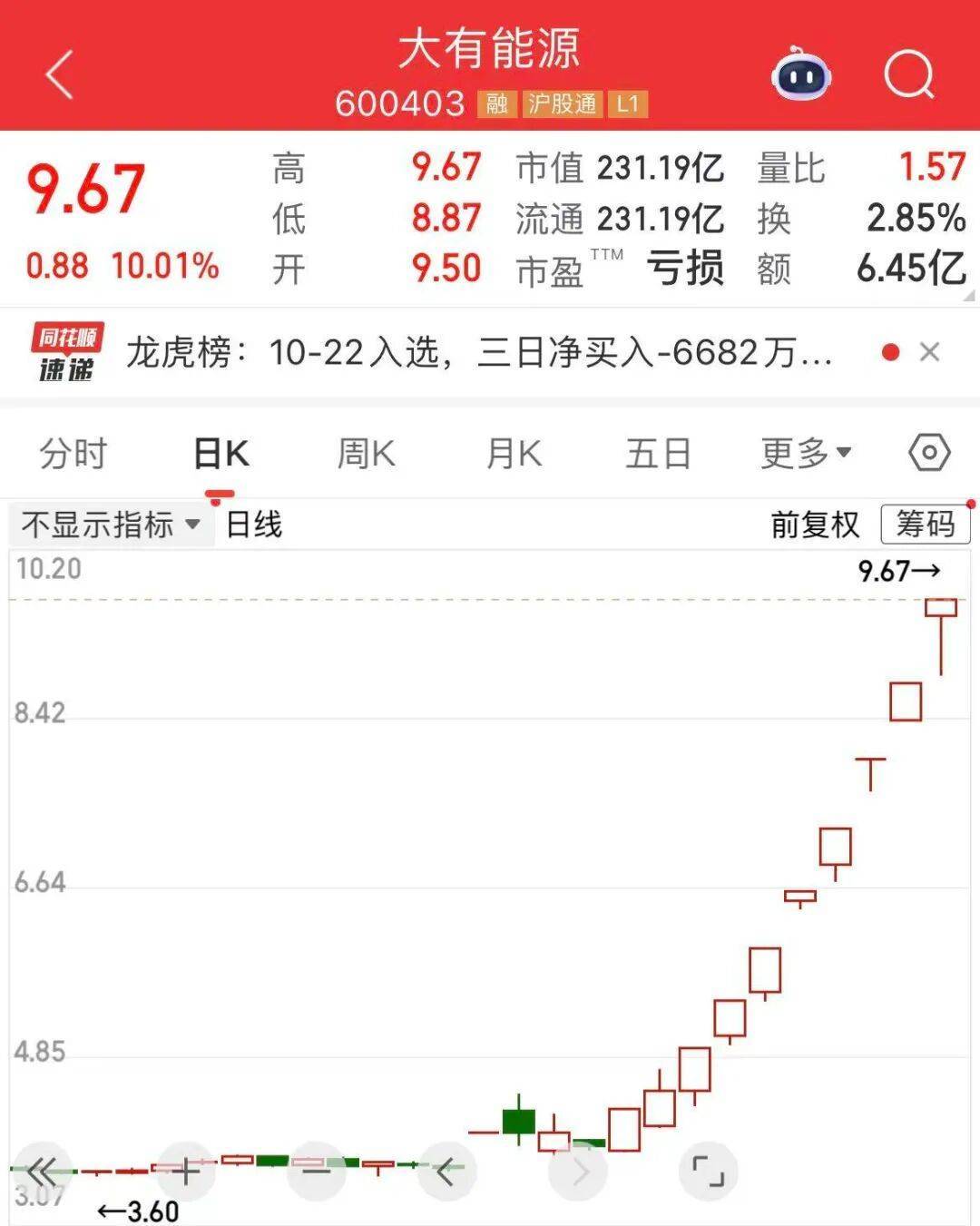 5分钟封涨停!人气龙头股,10天9板