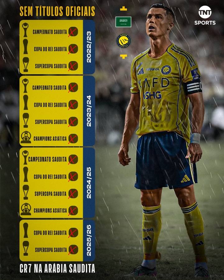 2022年底加盟利雅得胜利后 C罗现已错失13个俱乐部冠军