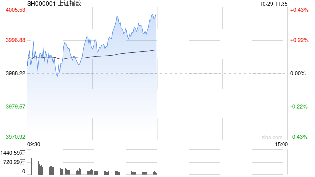 A股收评：沪指站稳4000点北证50大涨超8%，储能、有色板块爆发！近2700股上涨，成交2.29万亿放量1254亿；机构解读