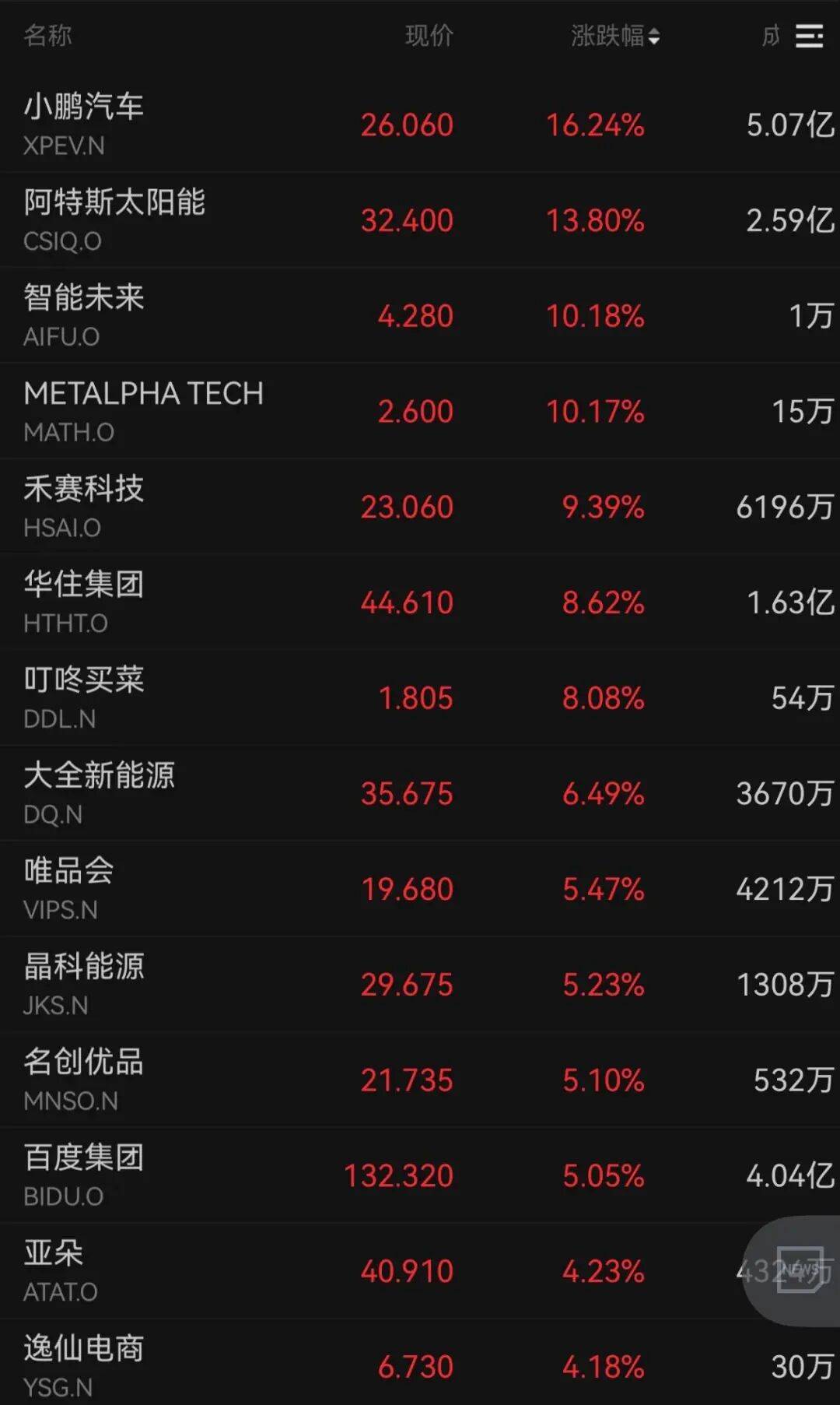 集体大反攻！美联储降息，大消息